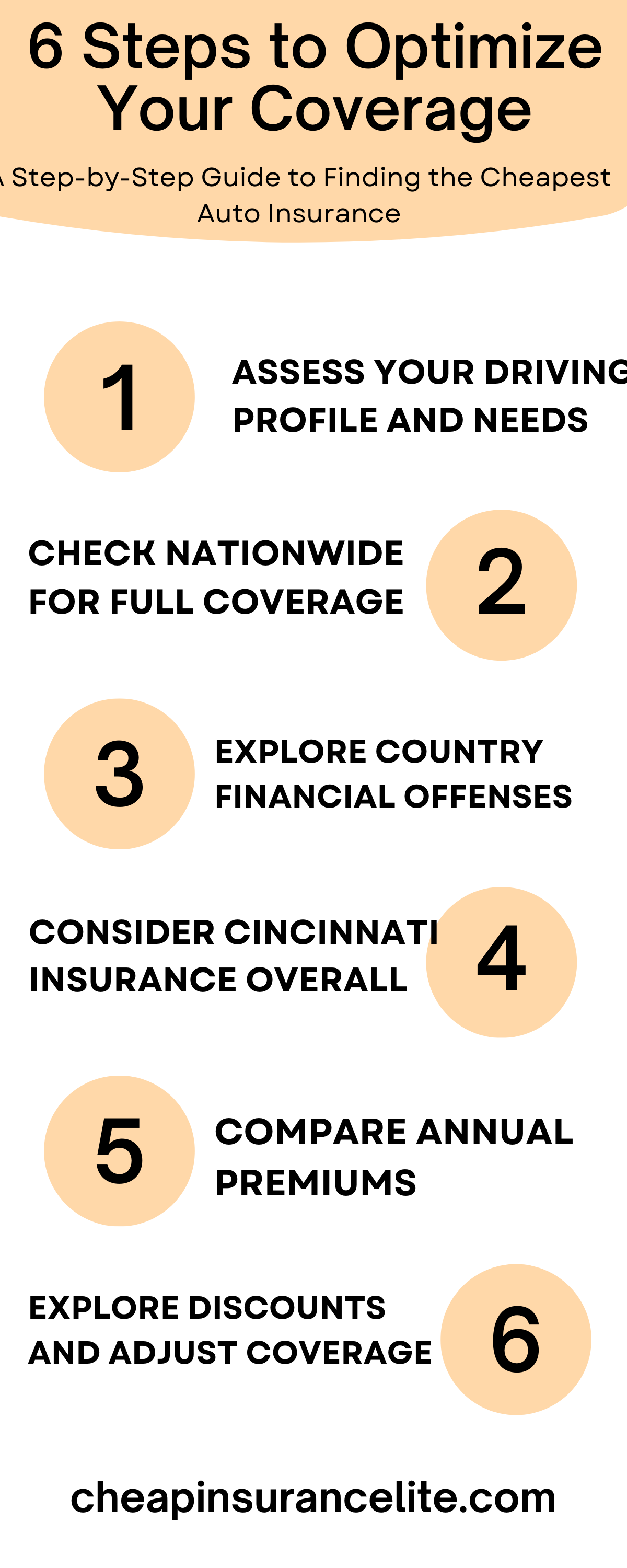 An infographic showing 6 Steps to Optimize Your Coverage