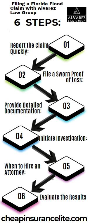 An infographic showing the steps to Filing a Florida Flood Claim with Alvarez Law Group