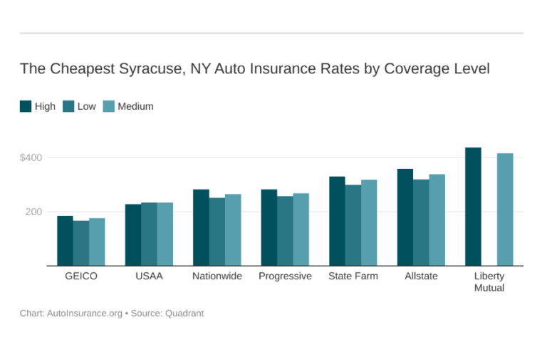 Cheap Car Insurance Syracuse NY